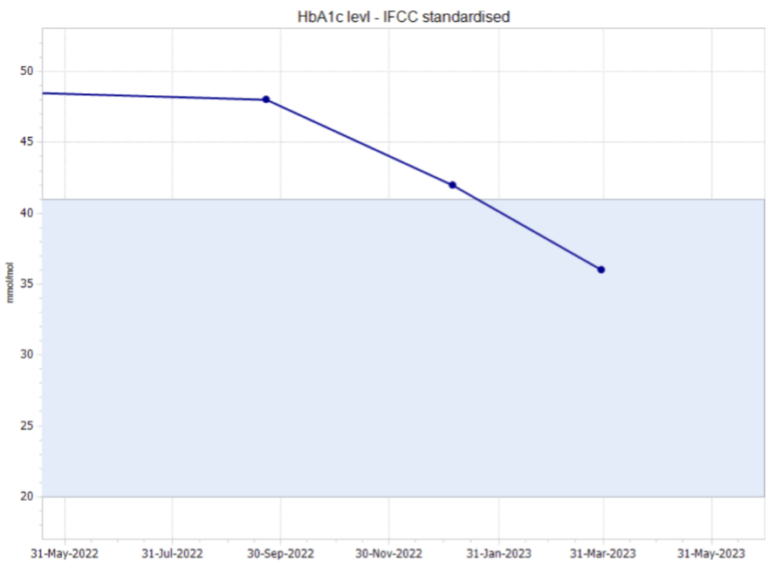 HbA1c graph of 41 year old male