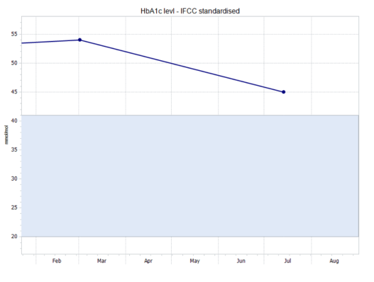 Whitehill patient - A graph to show HbA1c levels